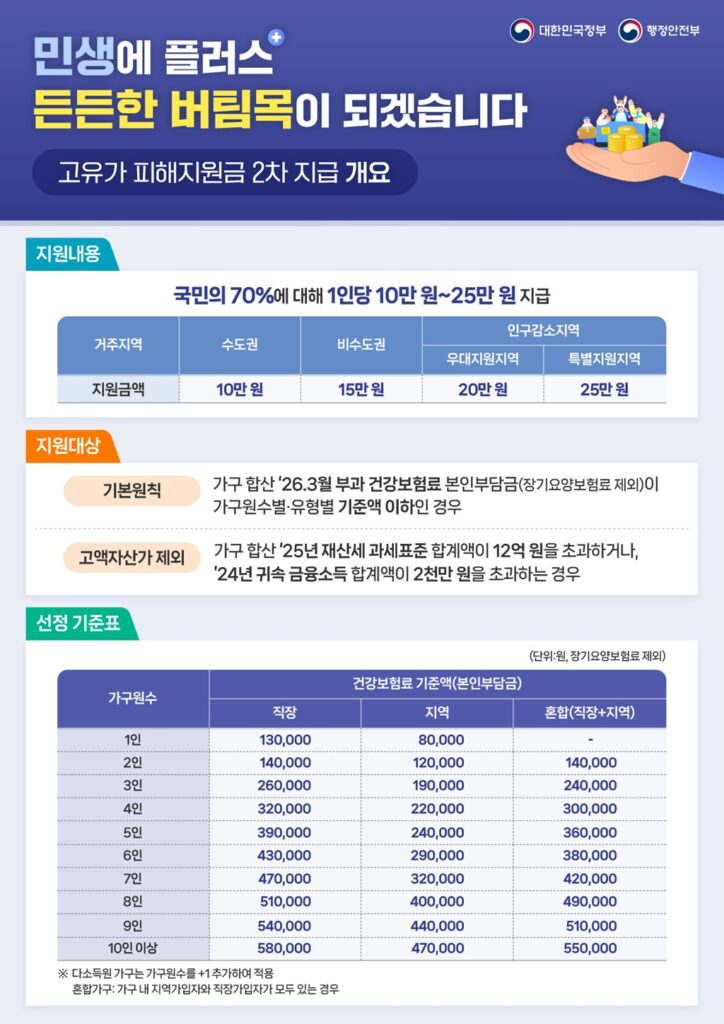 고유가 피해지원금 2차 지역별 지급금액