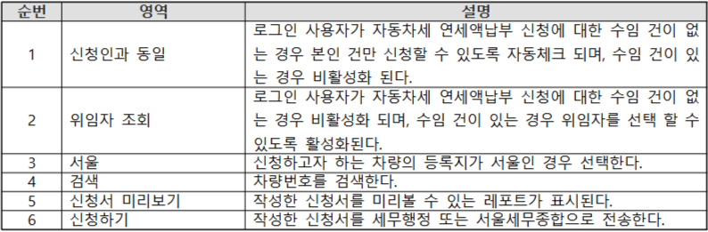 자동차세 연납 신청 화면 한눈에 보기, 자동차세, 연납, 신청방법, 세금, 절세