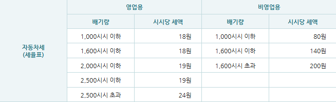 자동차세 연납 1월 3월 6월 9월 신청월별 체감 공제율 계산표
