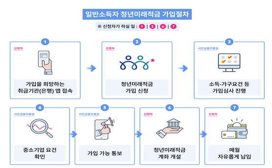 일반소득자 가입절차
