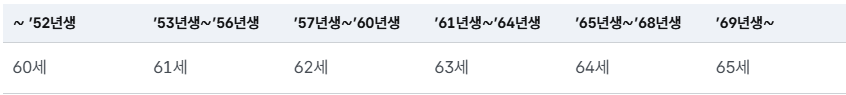 출생연도에 따른 수급 개시연령, 노령연금, 감액, 감액제도, 노령연금, 전액, 환급