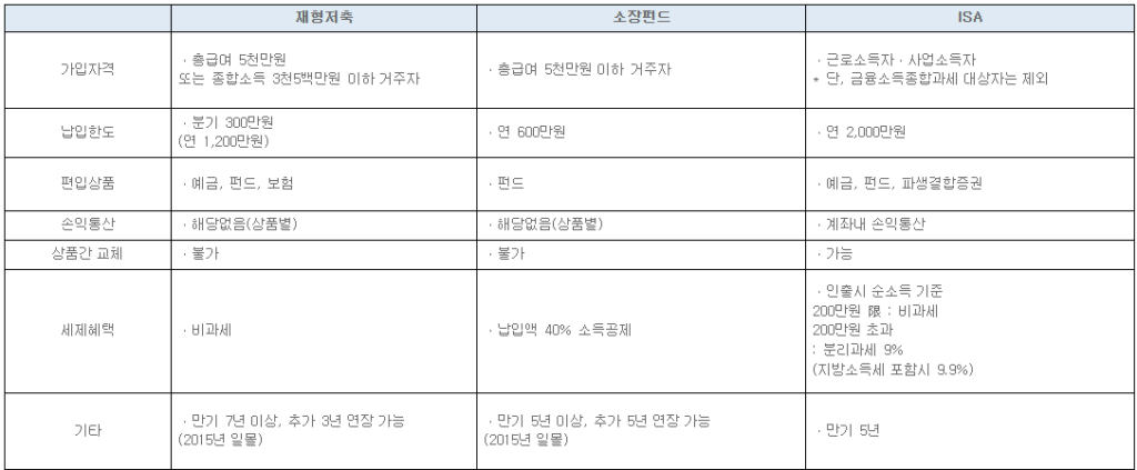 재형저축, 소장펀드, ISA, 비교