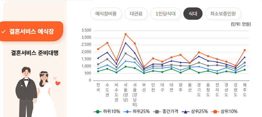 지역별 식대 비교, 축의금, 결혼식, 식대, 기준, 예절, 손절