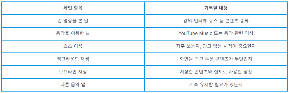 유튜브, 프리미엄, 라이트, 가격, 해지