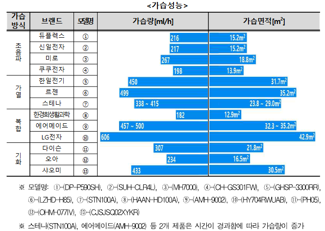 제품별 가습성능 비교