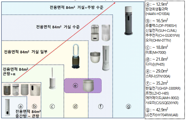 제품별 가습면적 비교
