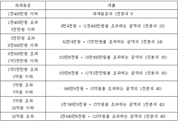지방세법, 연말정산, 소득공제, 신용카드, 체크카드, 한도